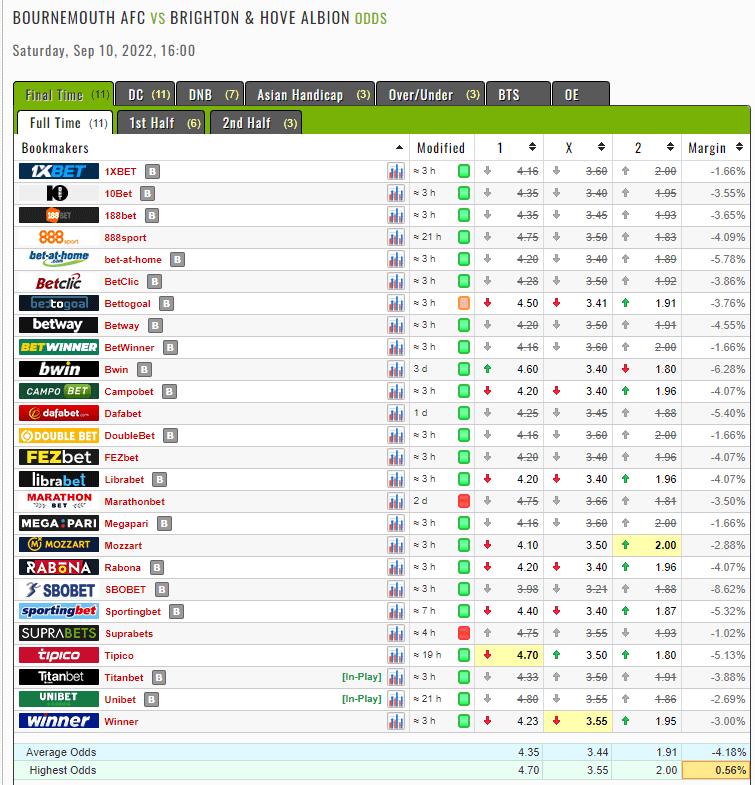 Selection of the highest odds from different bookmakers in the Arbitrage betting function