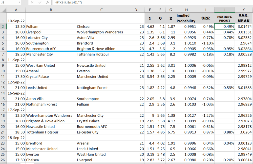 Odds' offer in the function of finding candidates for Arbitrage betting