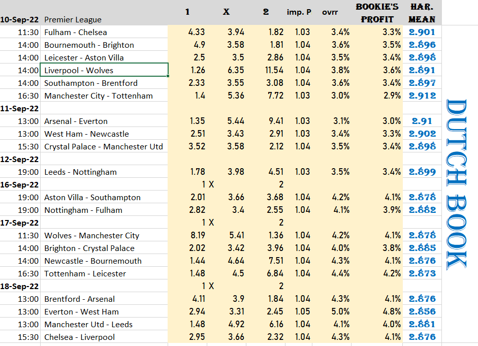 The table with  calculated overround  for the Premier league shows that the harmonic mean of the given odds shows toward the Dutch book on bookie's side