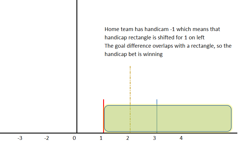 handicap  +1 for home time as underdog
