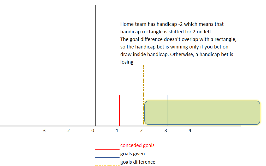 Handicap -2 for home time as favorit