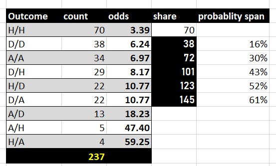 Result of filtering, based on the given odds for applying in dutching