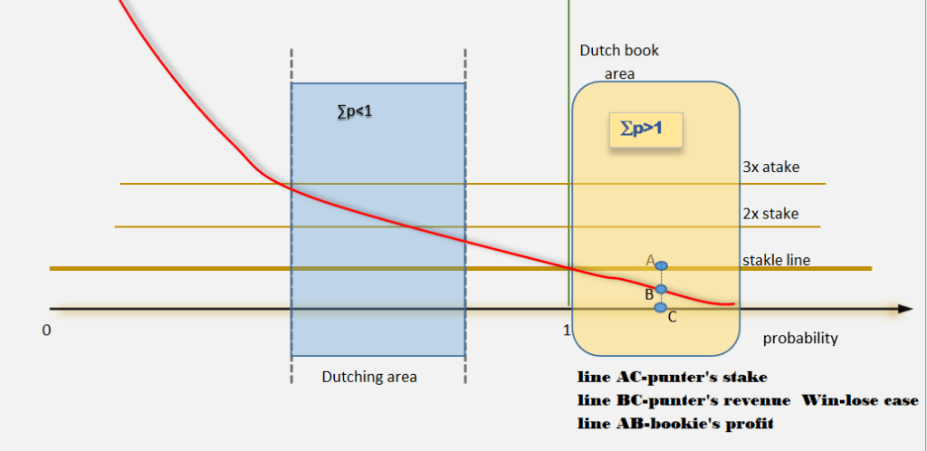 Profit line trough Dutching and Dutch book created  in bookmaker favors